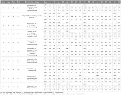 Patterns of C-reactive protein trends during <mark class="highlighted">clozapine</mark> titration and the onset of <mark class="highlighted">clozapine</mark>-induced inflammation: a case series of weekly and daily C-reactive protein monitoring